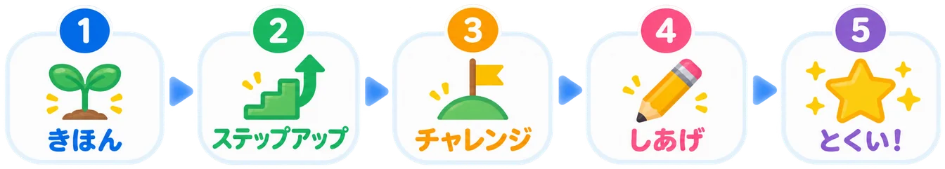 きほん→ステップアップ→チャレンジ→しあげ→とくい！