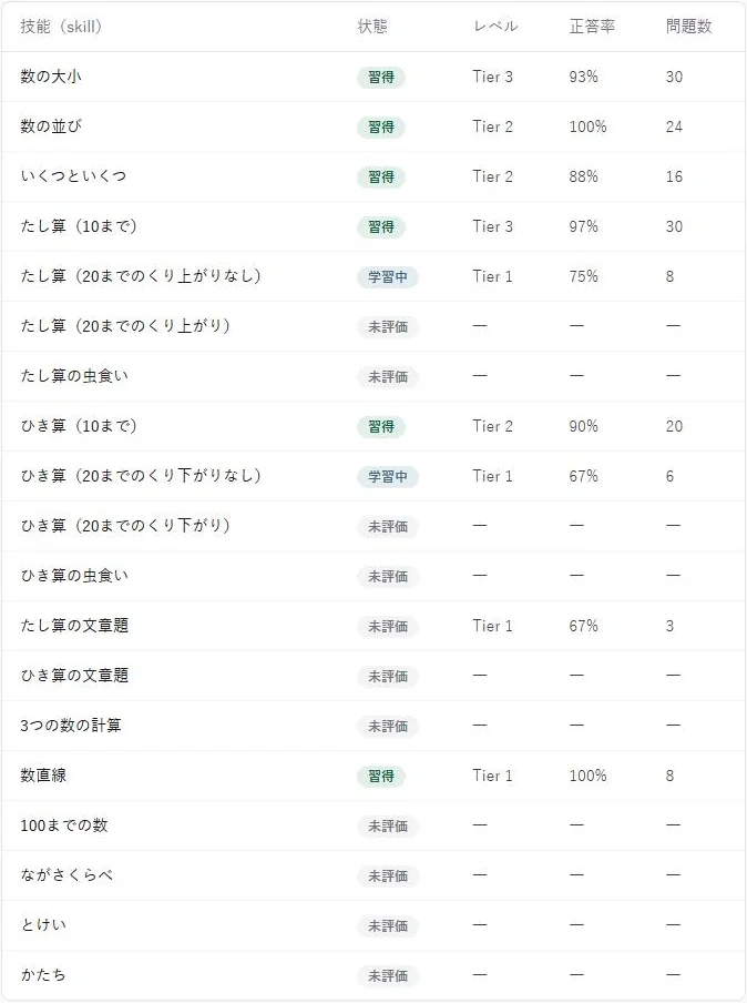 保護者モード画面に表示される、技能ごとの学習状況一覧の例