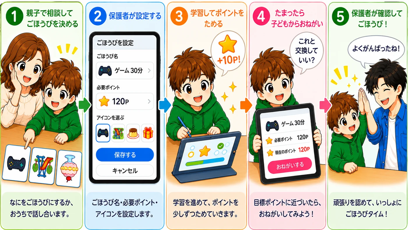 ①親子で相談してごほうびを決める→②保護者が設定する→③学習してポイントをためる→④たまったら子どもからおねがい→⑤保護者が確認してごほうび！