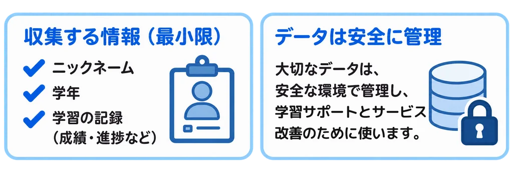 収集する情報(最小限): ニックネーム・学年・学習の記録。データは安全に管理: 大切なデータは、安全な環境で管理し、学習サポートとサービス改善のために使います。