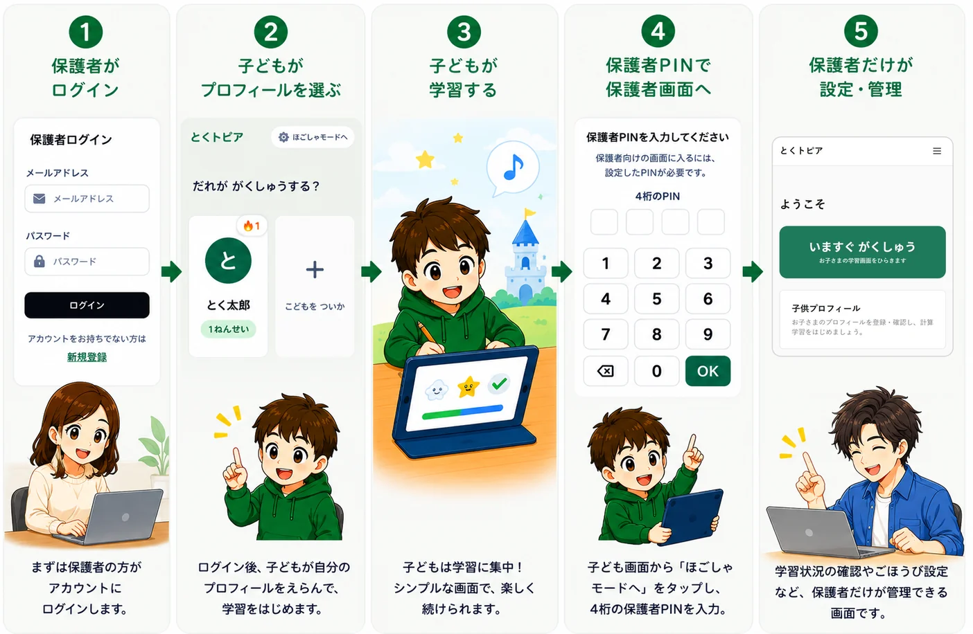 ①保護者がログイン→②子どもがプロフィールを選ぶ→③子どもが学習する→④保護者PINで保護者画面へ→⑤保護者だけが設定・管理