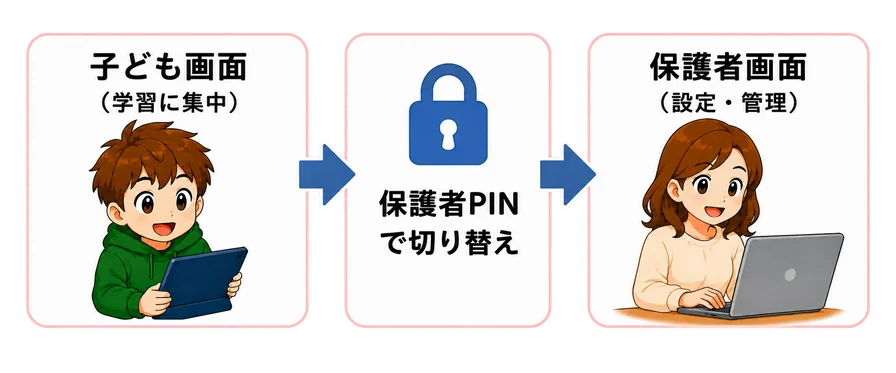 子ども画面(学習に集中)→保護者PINで切り替え→保護者画面(設定・管理)